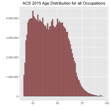 ACS 2015 Age Distribution for all Occupations