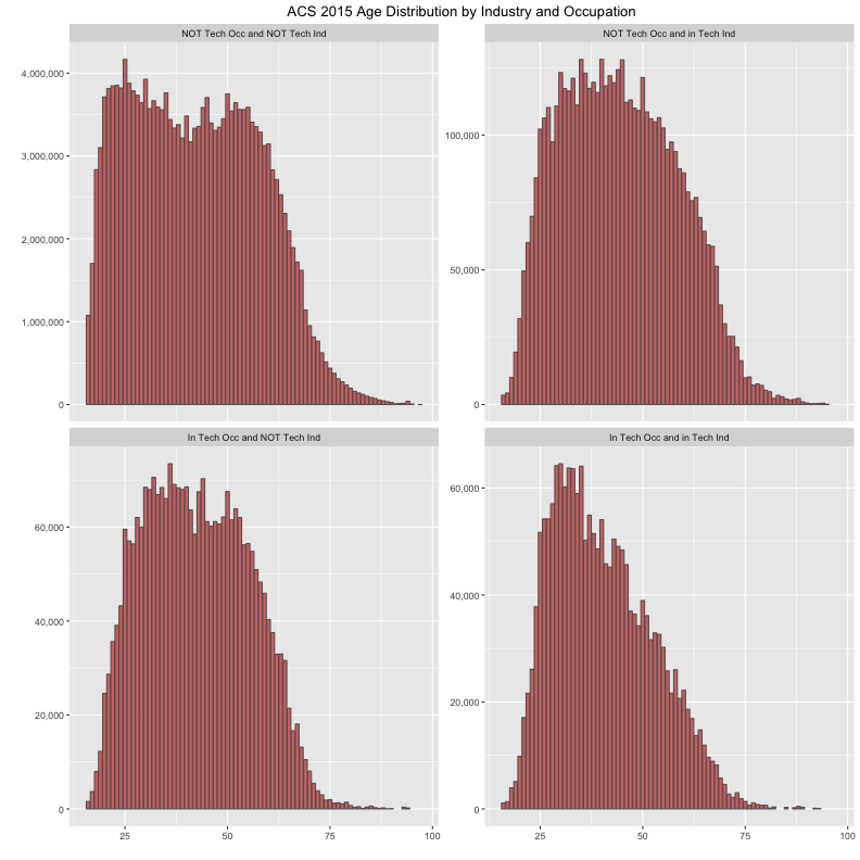 ACS 2015 Age Distribution by Occupation and Industry