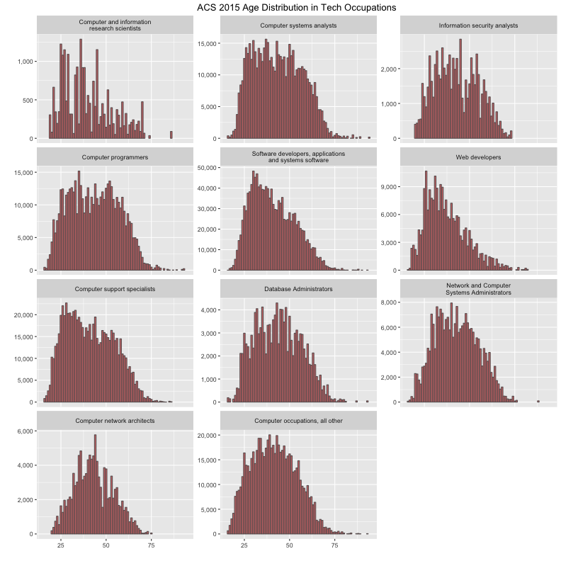 ACS 2015 Age Distribution for Tech Occupations