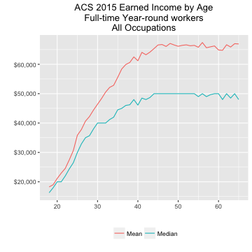 ACS 2015 Earnings Distribution for All Occupations, Full-time, year-round workers 18-65