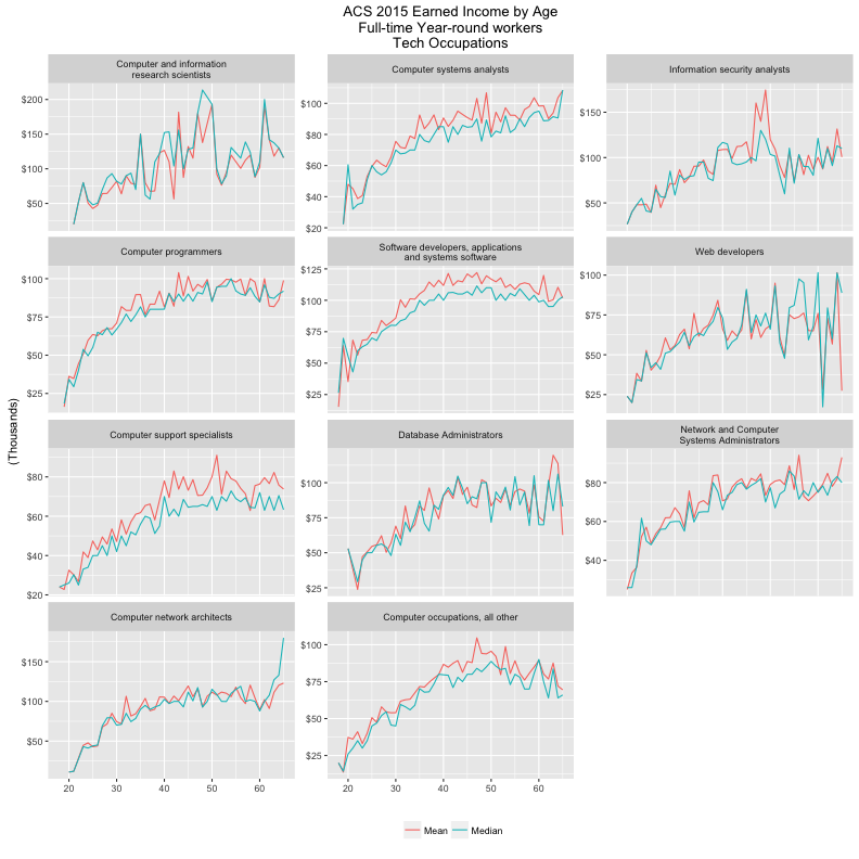 ACS 2015 Earnings Distribution for Tech Occupations, Full-time, year-round workers 18-65