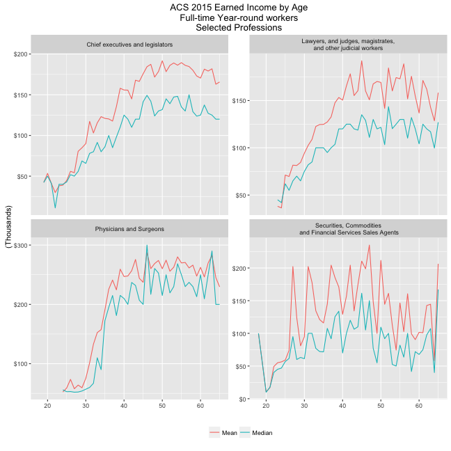 ACS 2015 Earnings Distribution for Selected Profesions, Full-time, year-round workers 18-65