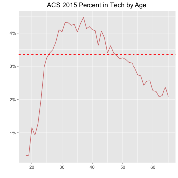 ACS 2015 Percent in Tech by Age