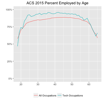 ACS 2015 Percent Employed by Age