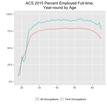 ACS 2015 Percent Employed Full-time, Year-round by Age