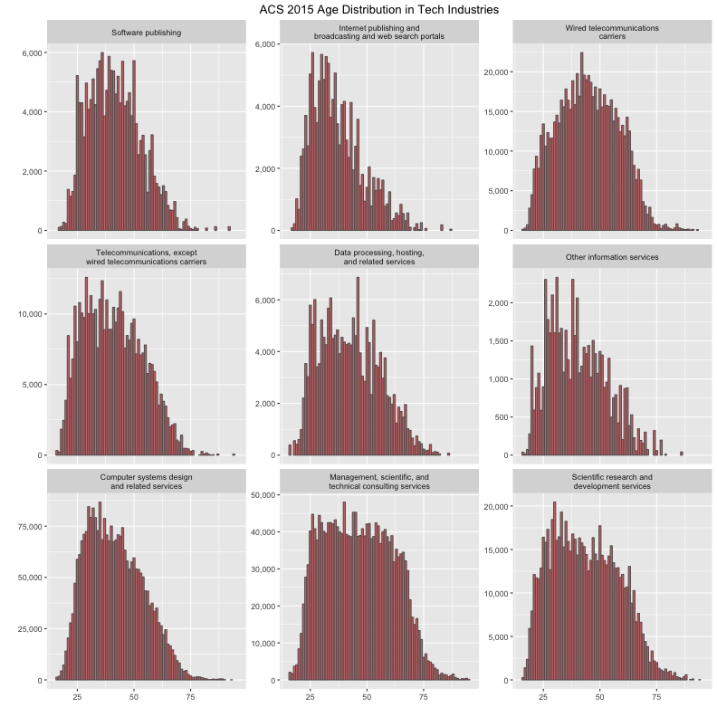 ACS 2015 Age Distribution for Tech Industries